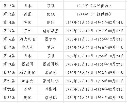 历届奥运会都在哪些国家举办过？