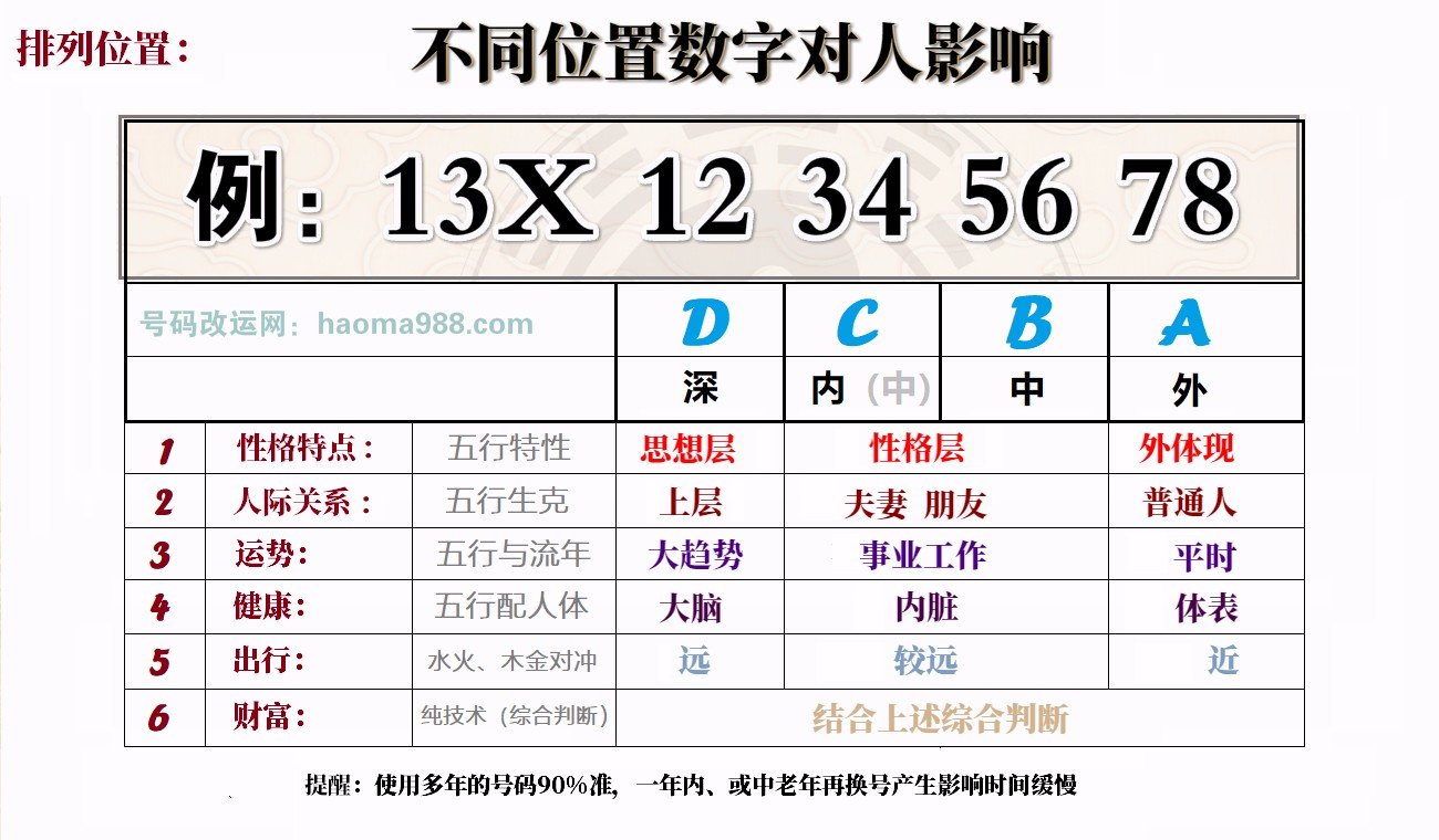 手机号码测吉凶是否科学呢？