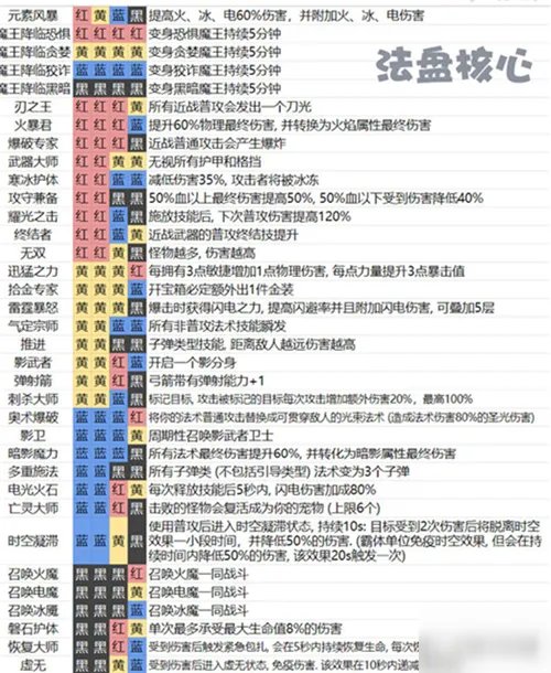 魔渊之刃法盘攻略 属性效果分享