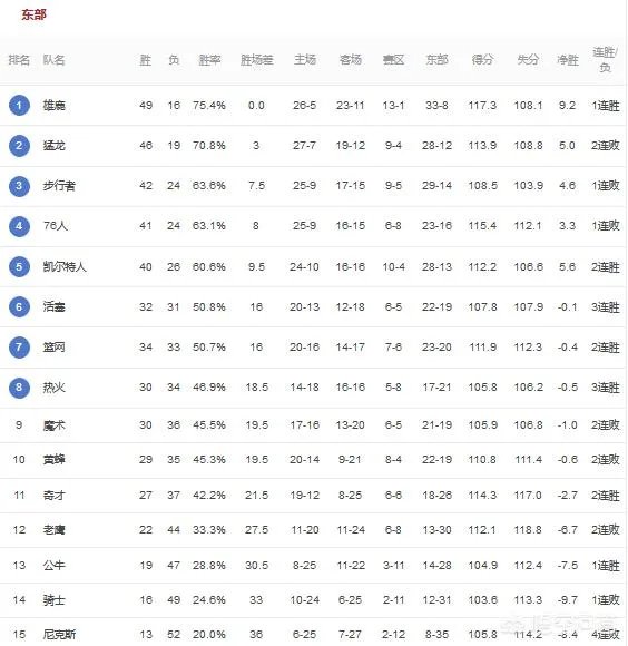 雷霆险胜开拓者,湖人放弃本赛季,3月8日比赛打完,如何看待西部排名?