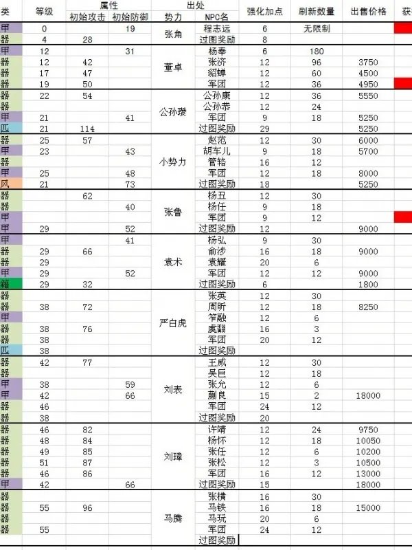 我需要 傲视天地 天地的装备掉落表格或者数据。