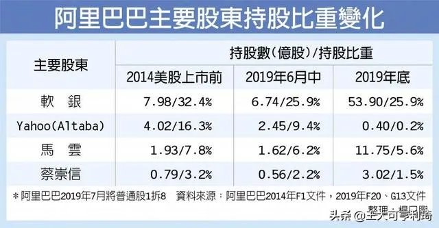 孙正义退出阿里董事会意味着什么?