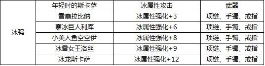 DNF冰卡和冰强卡12的叫什么名字?