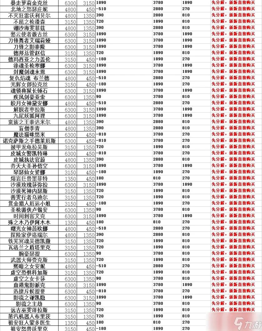 《英雄联盟》英雄价格调整 国服英雄购买攻略