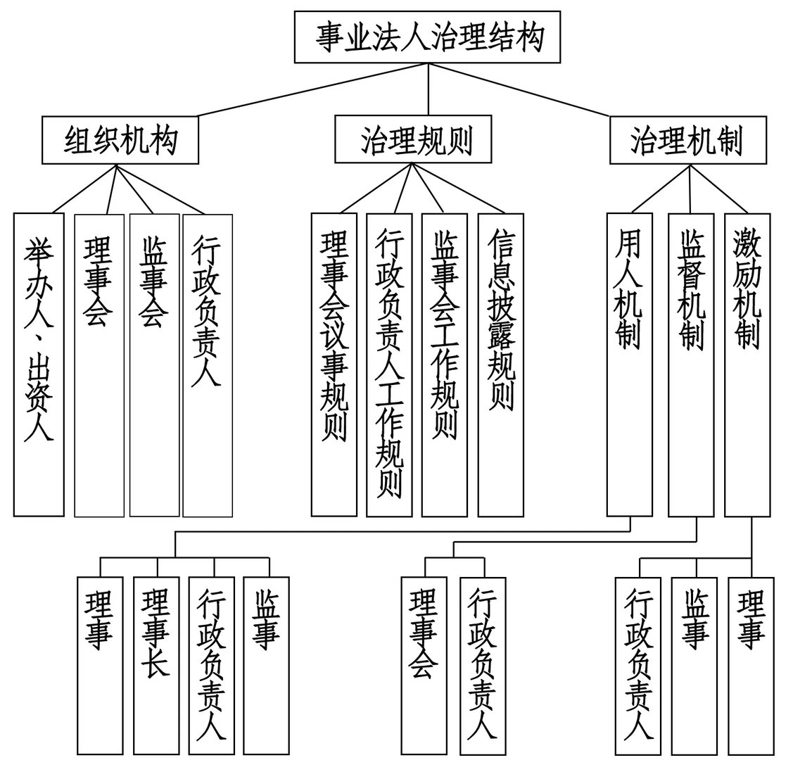 什么是治理结构图