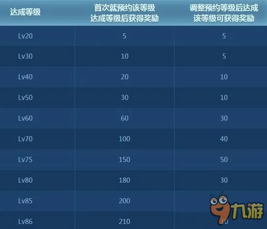 dnf等级预约怎么设置 等级预约设置多少级号