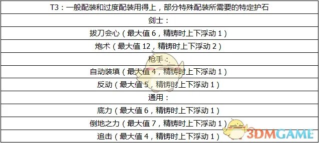 《怪物猎人OL》护石的选择与搭配攻略