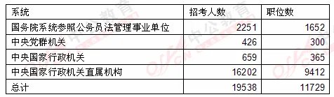 2014年国家公务员考试职位表