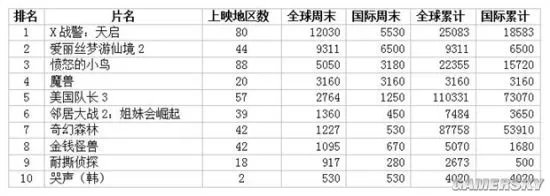 《美国队长3：英雄内战》夺北美票房年冠 《X战警：天启》登顶不敌前作
