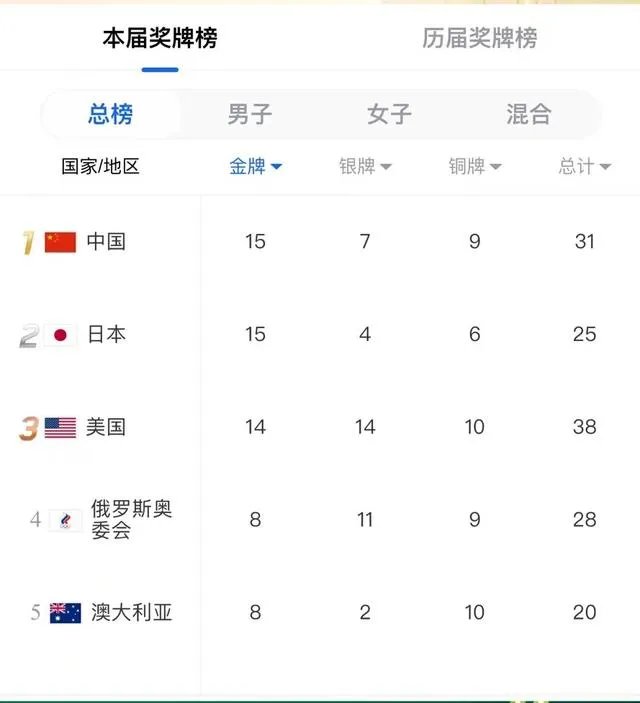 能不能预测下东京奥运会中国金牌数量?