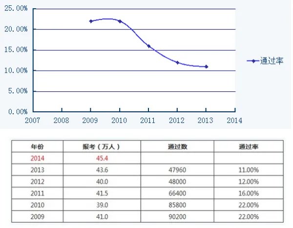 2014年司法考试通过率多少？