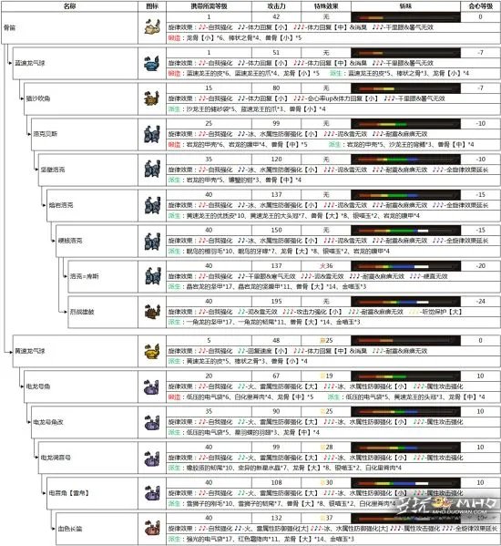 怪物猎人OL狩猎笛派生路线一览 狩猎笛派生资料