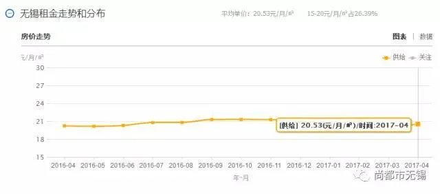 无锡在哪里租房的居住性价比高?