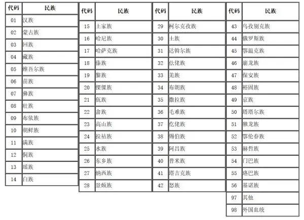 <中国各民族代码表>全部内容