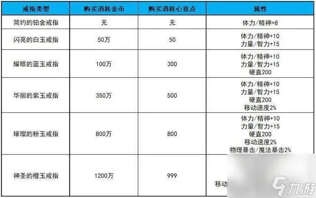 dnf怎么结婚及流程2023 结婚条件、属性及具体流程解析