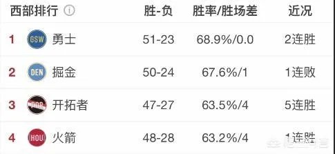 火箭主场大胜掘金，与掘金的胜场差只有3，火箭还有跃居西部第二的可能吗？