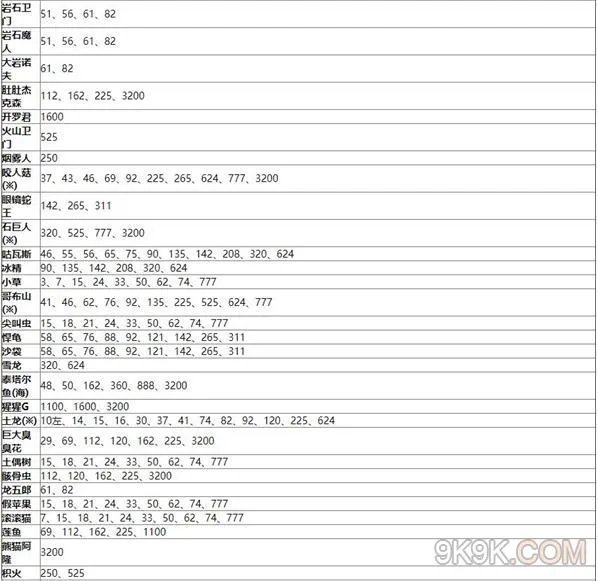王都创世物语怪物分布攻略