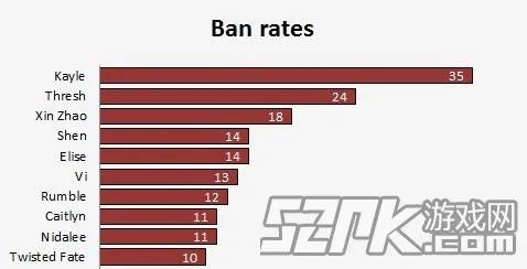 IEM7世界总决赛统计 凯尔被Ban最多次
