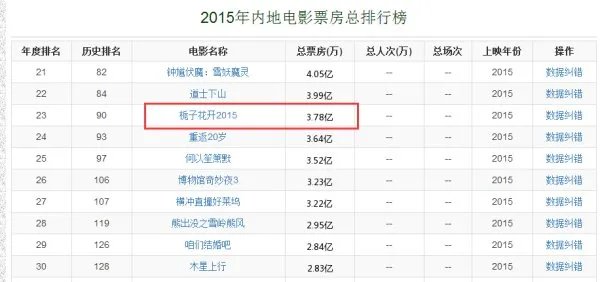 栀子花开票房最终多少 最新票房统计不断更新中