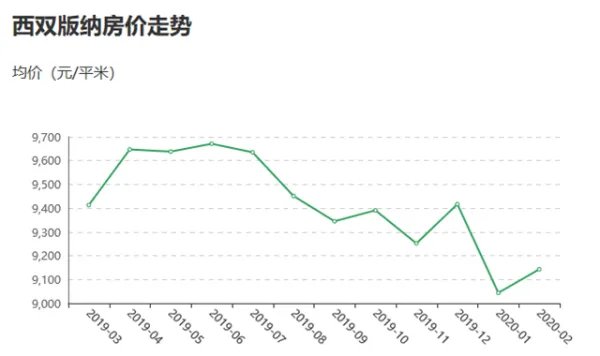 西双版纳的房价多少钱一平