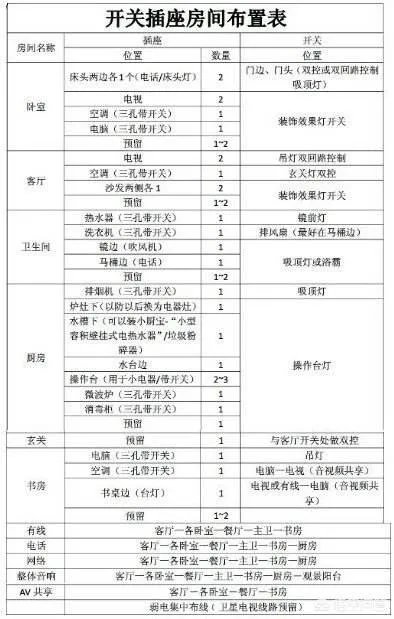 电视墙上插座该如何布置？