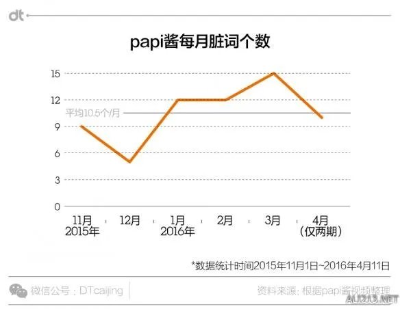 被广电总局勒令节目下线整改的papi酱到底爆过多少粗口?我们一起来看一下
