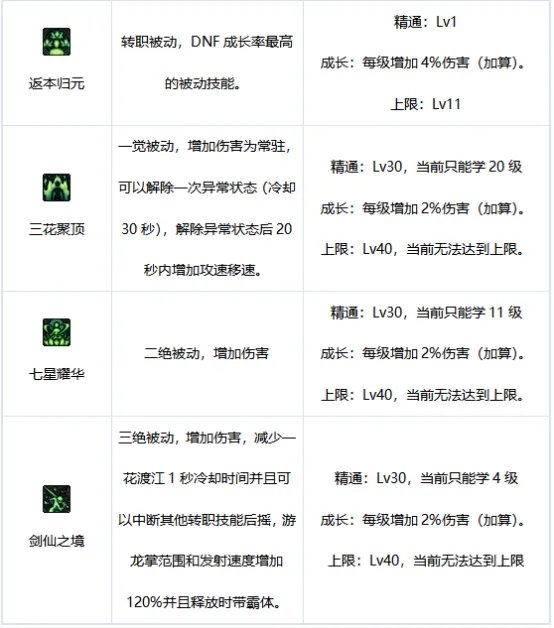 dnf100级剑帝刷图加点