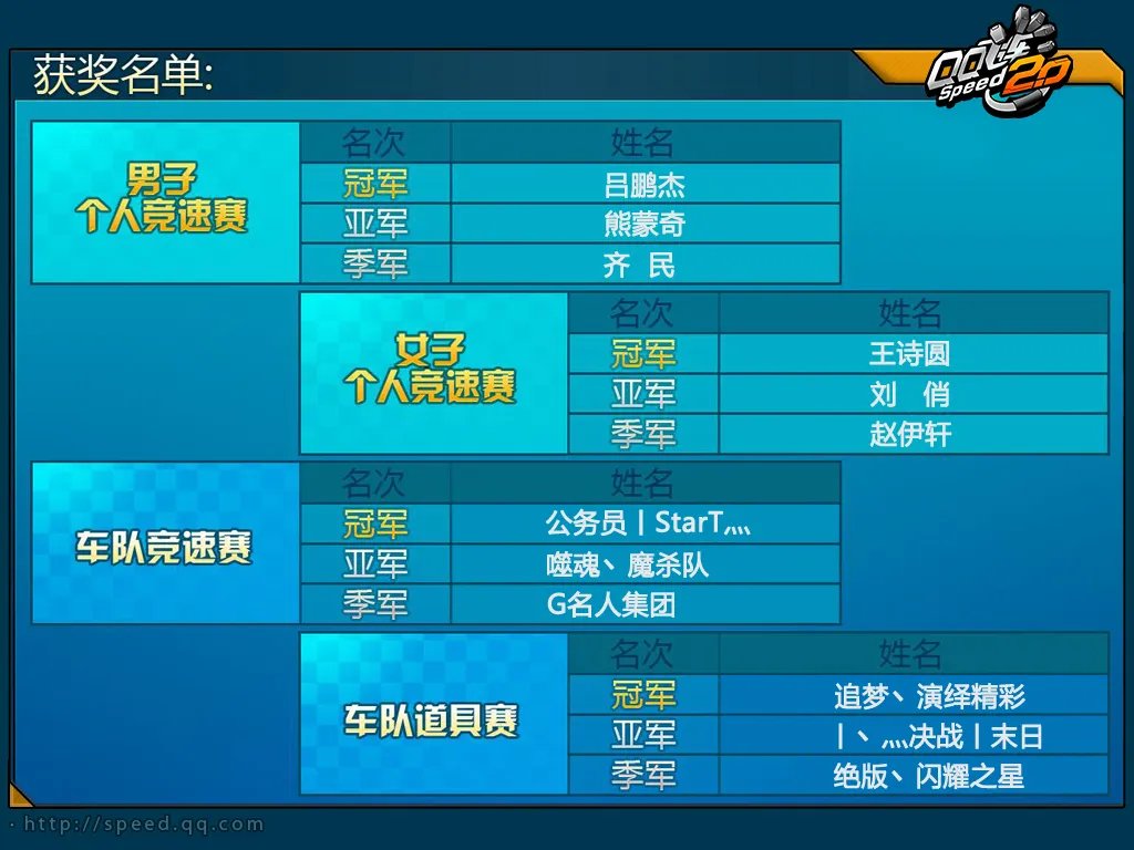 QQ飞车SSC2013华北站 王者名单火热出炉!