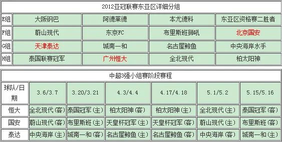 2012亚冠联赛中超有几个队参加