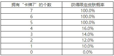 玩家可重新随机奖励 英雄联盟七周年领永久皮肤活动