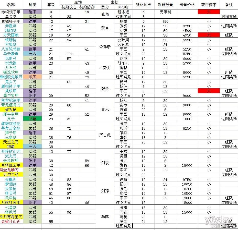 我需要 傲视天地 天地的装备掉落表格或者数据。