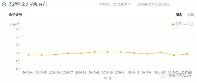 无锡在哪里租房的居住性价比高?