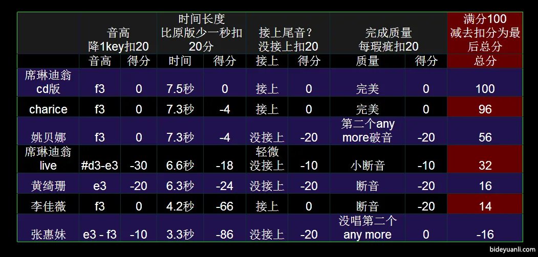 all by myself姚贝娜唱的很差吗