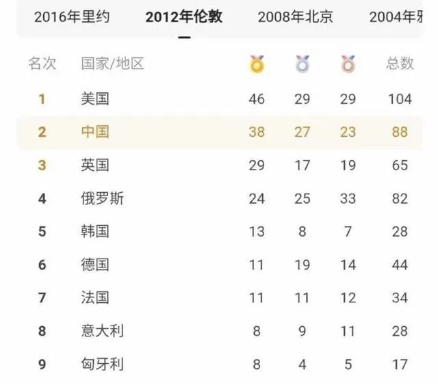 能不能预测下东京奥运会中国金牌数量?
