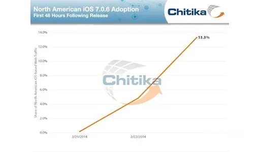 ios7.0.6支持完美越狱!短时间升级率飙升