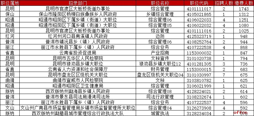 2023云南省公务员最终报名人数统计:超32万人缴费 7个岗位无人缴费 最热岗位竞争比1312:1【截至2月5日24时】