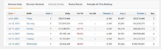 《黑寡妇》北美票房破1亿美元 创疫情期最快破亿纪录