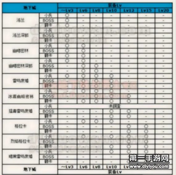 DNF手游深渊掉落大全最全装备掉落表