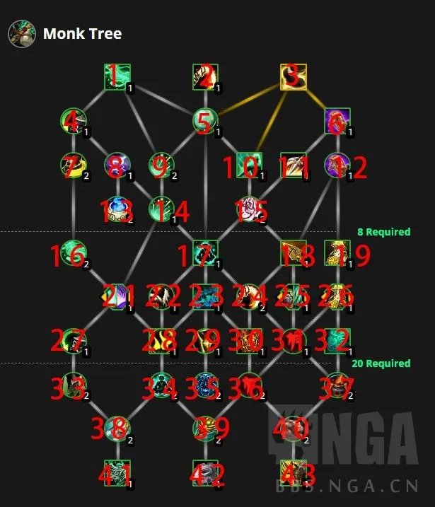 魔兽世界10.0武僧天赋是什么