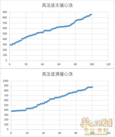 梦幻西游召唤兽高法波与催心浪测试解析