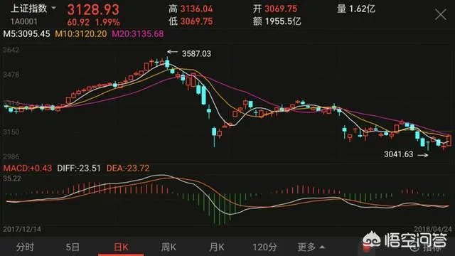 沪指大涨,是否利空出尽?