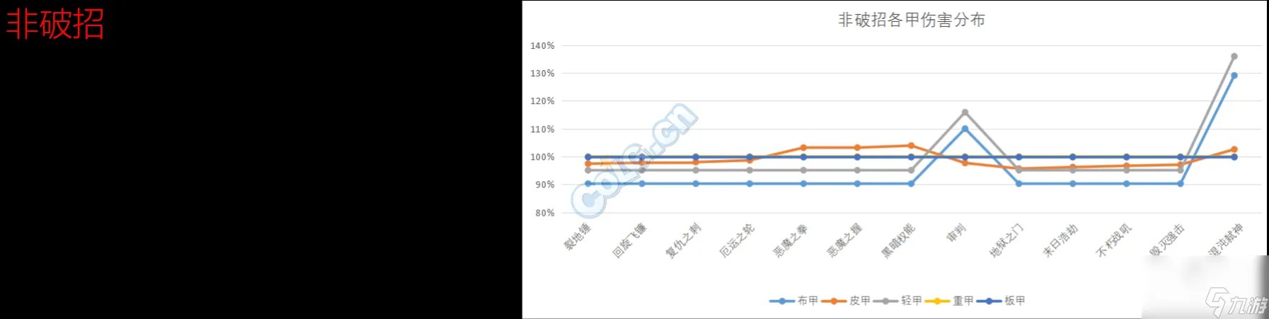 dnf复仇者穿什么甲好 复仇者全技能介绍 必看