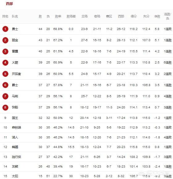 雷霆险胜开拓者,湖人放弃本赛季,3月8日比赛打完,如何看待西部排名?