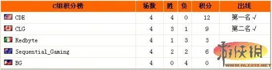 WCG2011：英雄联盟8强名单出炉 iG VS CLG