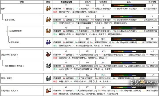 怪物猎人OL狩猎笛派生路线一览 狩猎笛派生资料