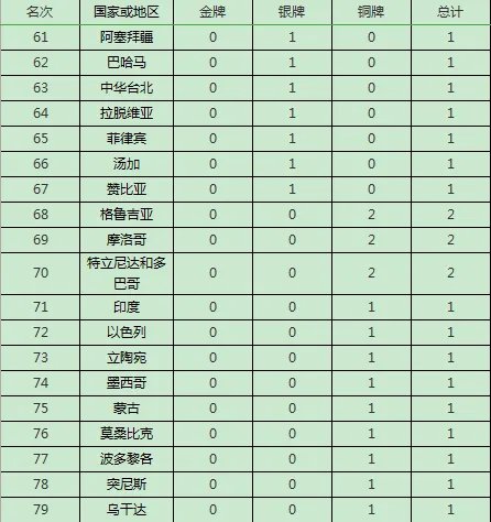 1996年奥运会金牌榜