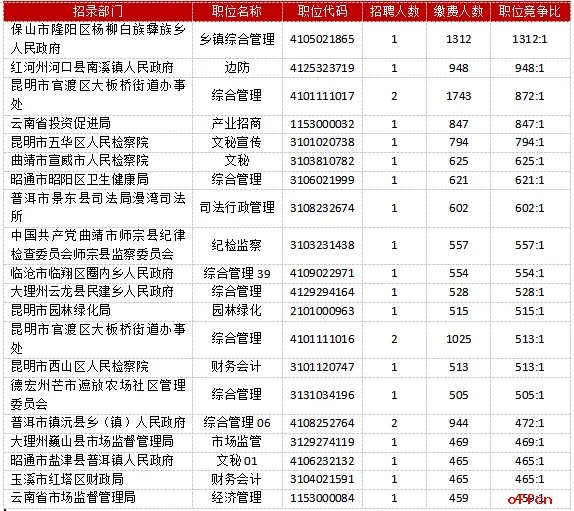2023云南省公务员最终报名人数统计:超32万人缴费 7个岗位无人缴费 最热岗位竞争比1312:1【截至2月5日24时】
