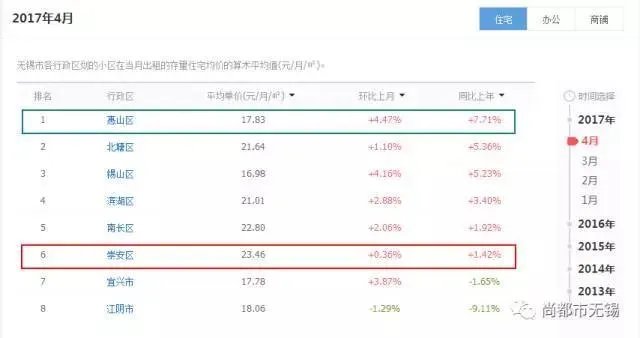 无锡在哪里租房的居住性价比高?
