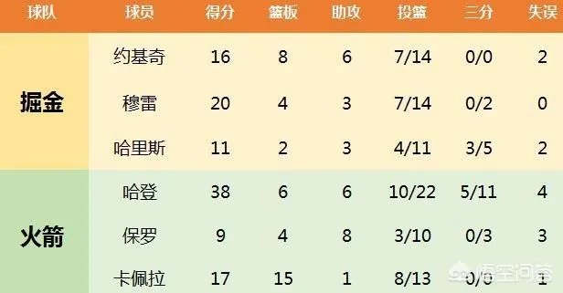 火箭主场大胜掘金，与掘金的胜场差只有3，火箭还有跃居西部第二的可能吗？