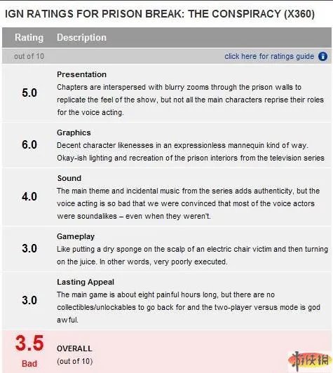 真的这么烂？《越狱之阴谋》IGN仅给3.5分